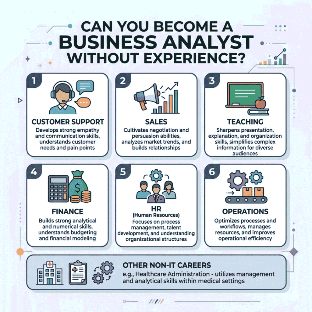 How to Start a Business Analyst Career from Scratch in 2026 Business Analyst Career
