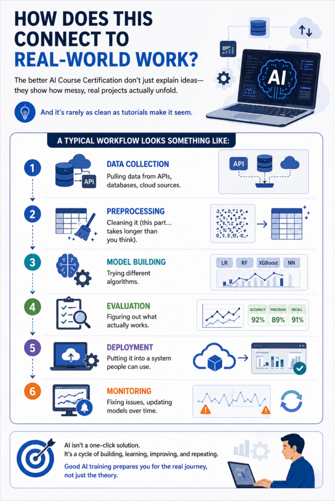 What Are the Key Advantages of Enrolling in AI Online Training Programs in the USA?