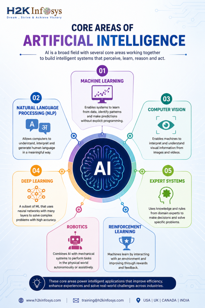 Looking for the Most Trusted Artificial Intelligence Online Training?