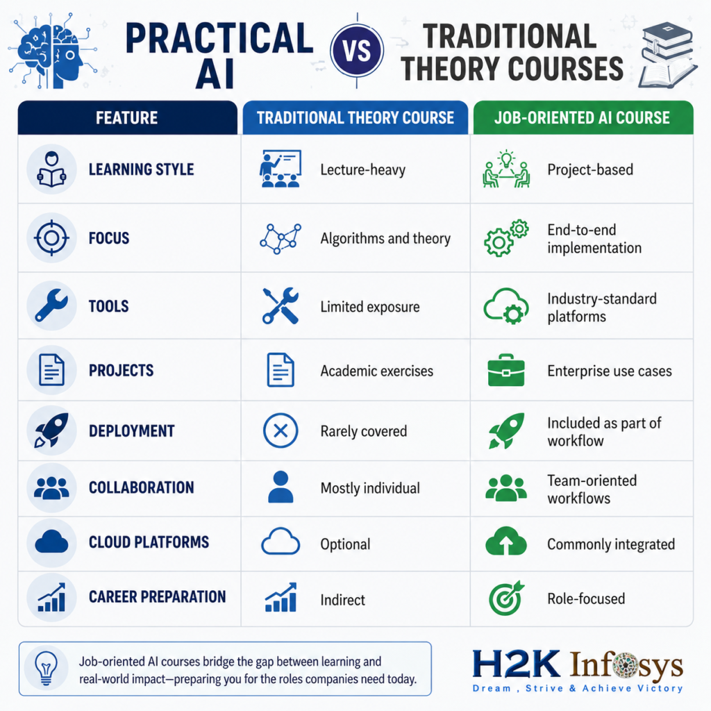 What Makes an AI Course Job-Oriented and Practical?