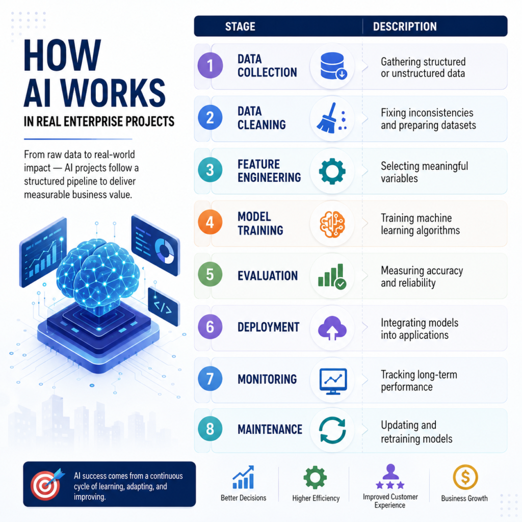 What Makes an AI Course Job-Oriented and Practical?
