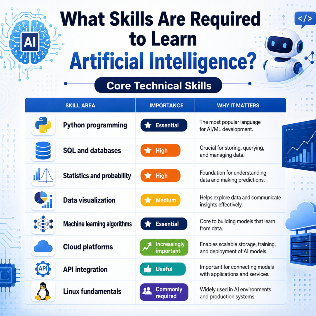 How Fast Can You Start an AI Career After Completing Artificial Intelligence Online Training? How Fast Can You Start an AI Career After Completing Artificial Intelligence Online Training?