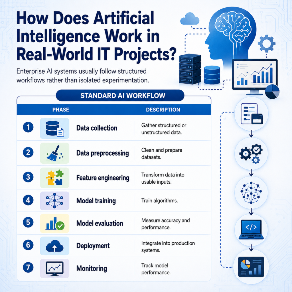 How Fast Can You Start an AI Career After Completing Artificial Intelligence Online Training? How Fast Can You Start an AI Career After Completing Artificial Intelligence Online Training?