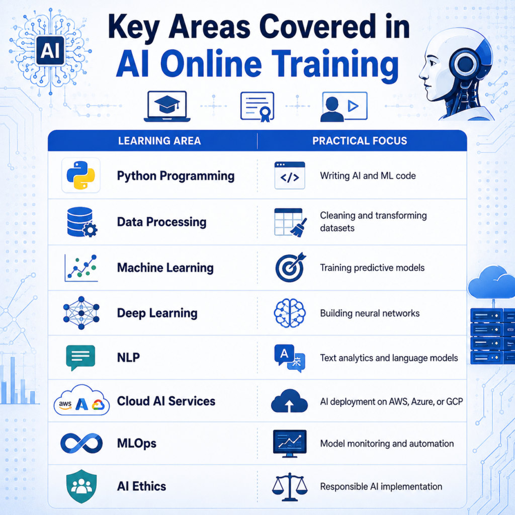 How Can Artificial Intelligence Online Training Help You Become an AI Engineer? How Can Artificial Intelligence Online Training Help You Become an AI Engineer?