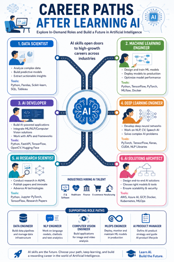 What Opportunities Open Up and Who Benefits Most from Artificial Intelligence Online Training?