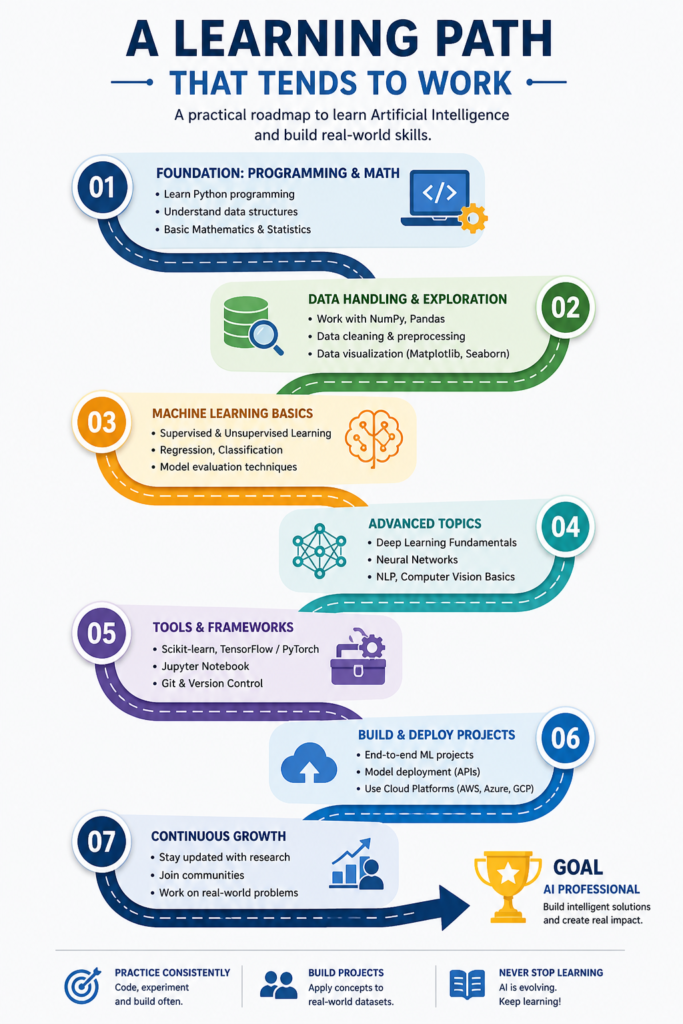 Who Should Invest in Artificial Intelligence Online Training for Long-Term Success? Who Should Invest in Artificial Intelligence Online Training for Long-Term Success?