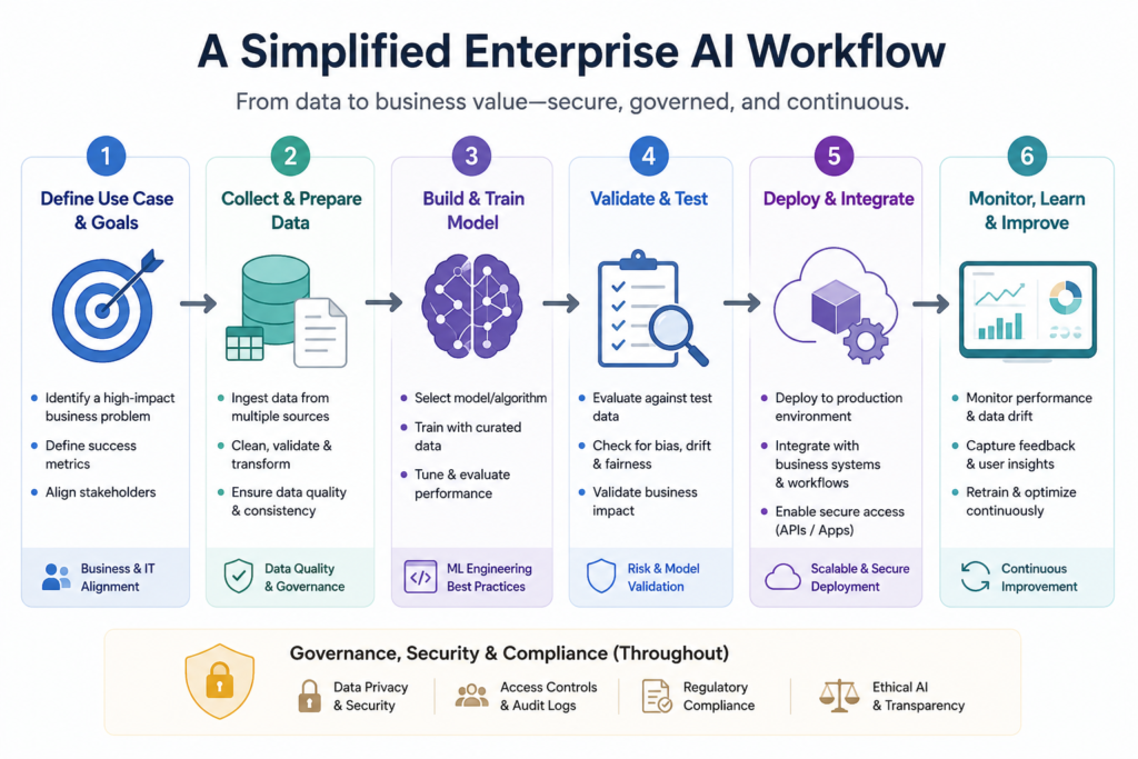 How Long Does It Take to Complete Artificial Intelligence Online Training?