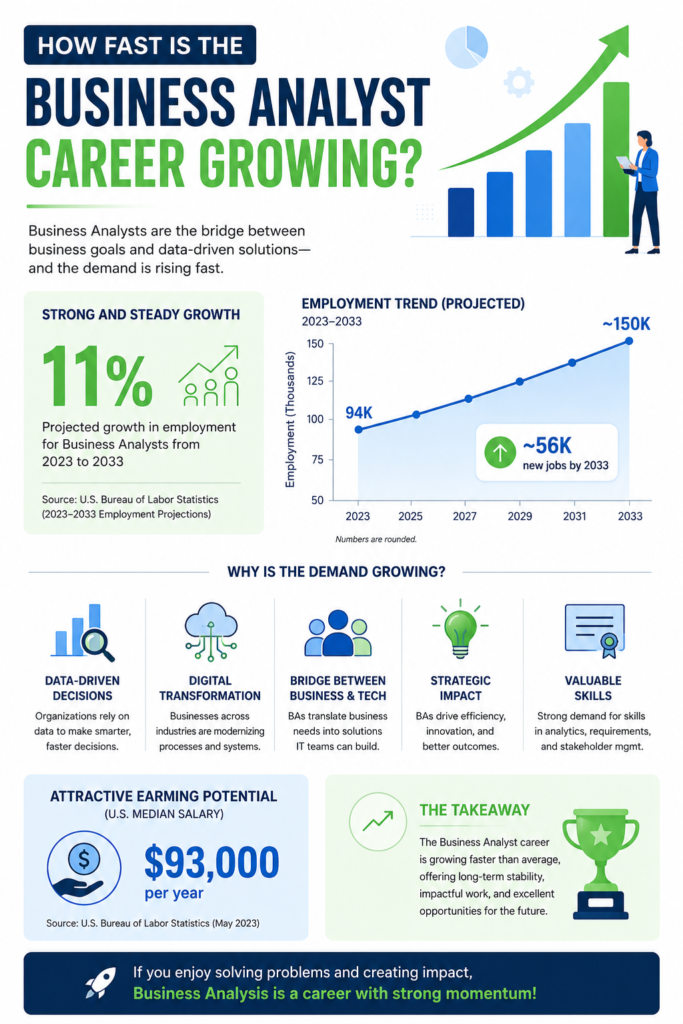 How Fast is the Business Analyst Career Growing? How Fast is the Business Analyst Career Growing?