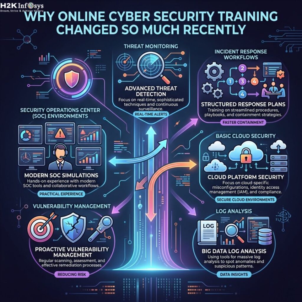 What Is the Best Online Cyber Security Training With Placement? cyber security training with placement