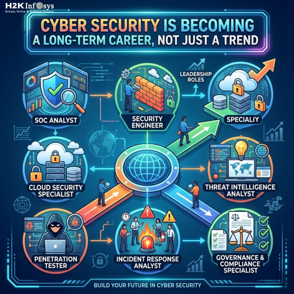 How Can Cyber Security Training Help Me Build Long-Term Career Growth? cyber security training