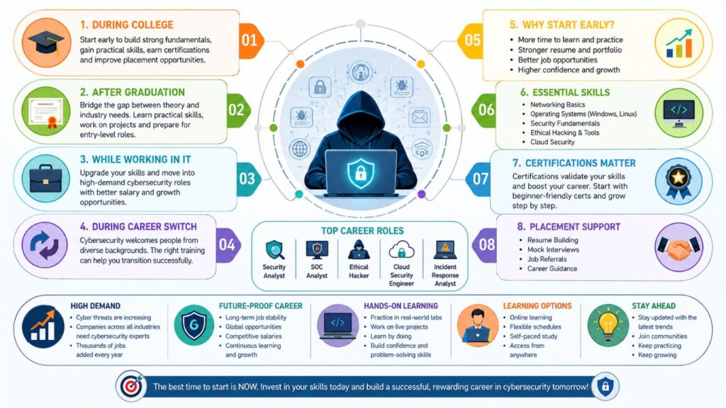When is the best time to start a cybersecurity course for career growth?