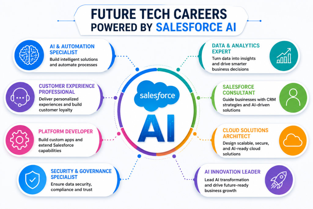 Future Tech Careers Powered by Salesforce AI Future Tech Careers Powered by Salesforce AI