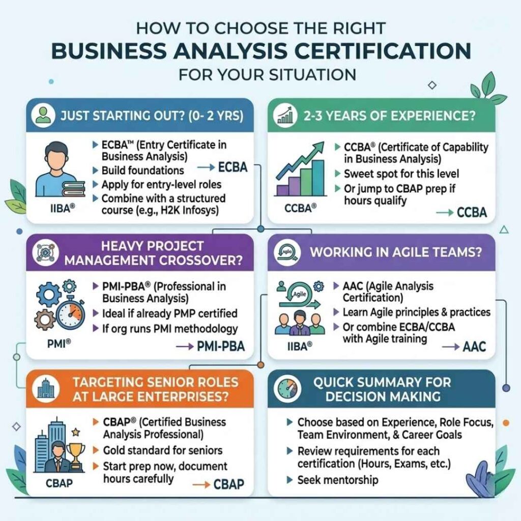 Which Business Analyst Certification Is Best in 2026? Business Analyst Certification