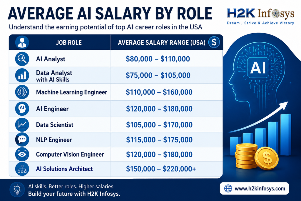 What is the average salary after completing an artificial intelligence course in the USA? What is the average salary after completing an artificial intelligence course in the USA?