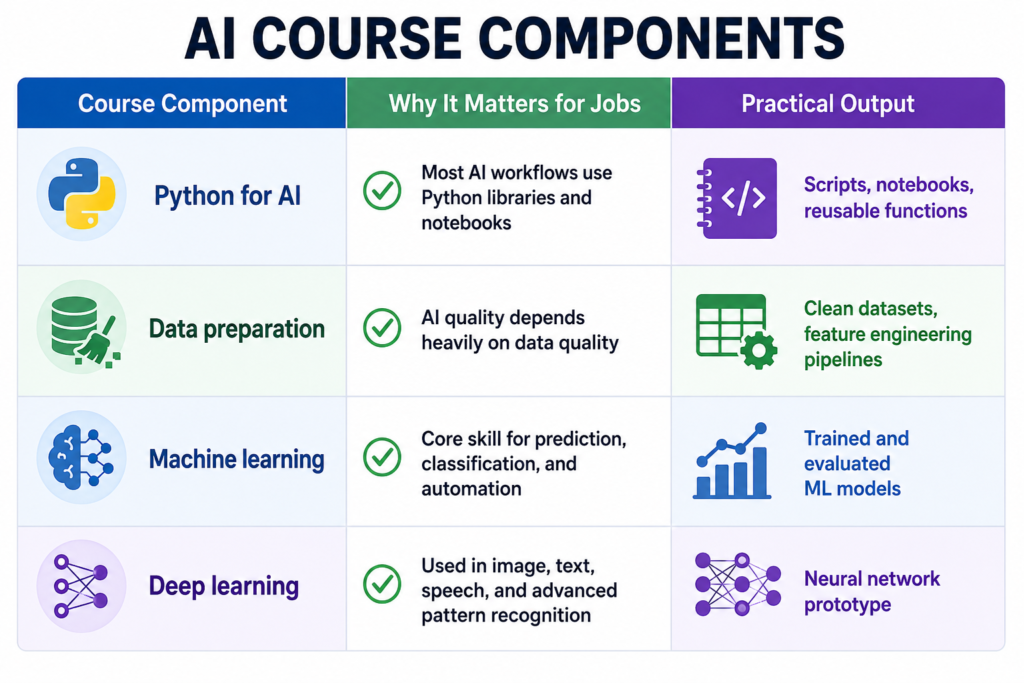 Which artificial intelligence course helps students prepare for real-world AI jobs in USA 2026? Which artificial intelligence course helps students prepare for real-world AI jobs in USA 2026?