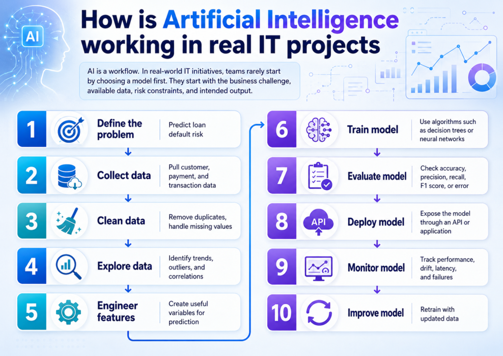 Which institute offers the best artificial intelligence course with placement assistance in the USA?