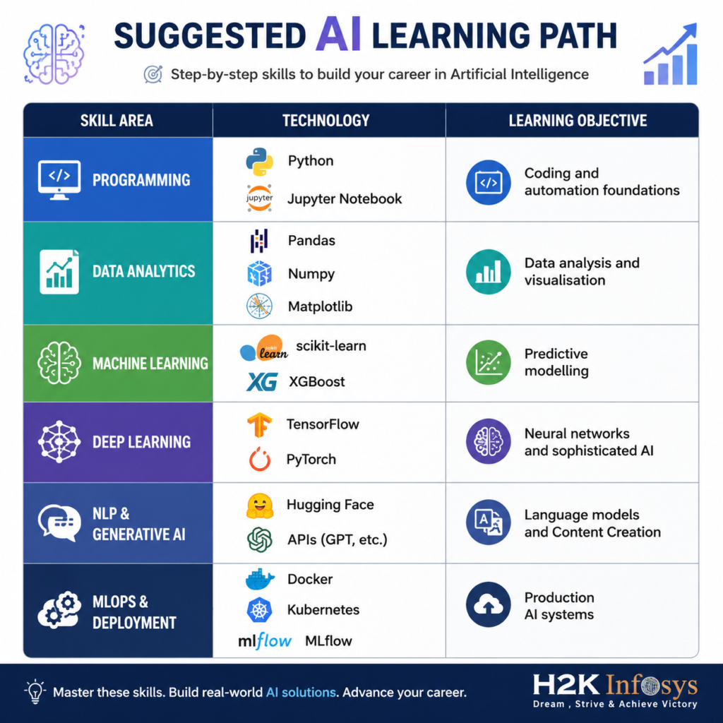 Does Artificial Intelligence Online Training 2026 Cover Trending AI Topics for 2026?