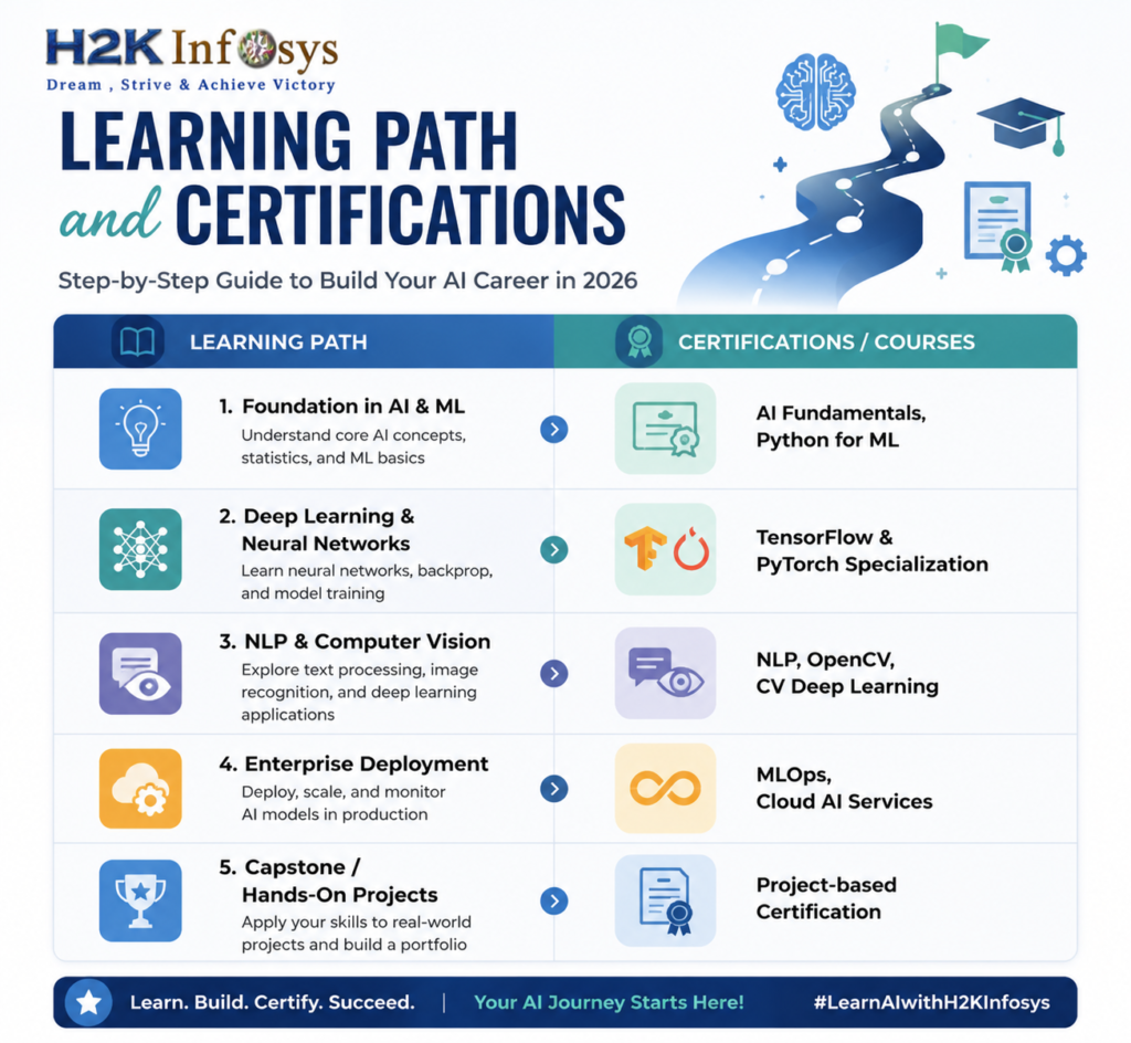 Who Can Enroll in Artificial Intelligence Online Training 2026 in USA?
