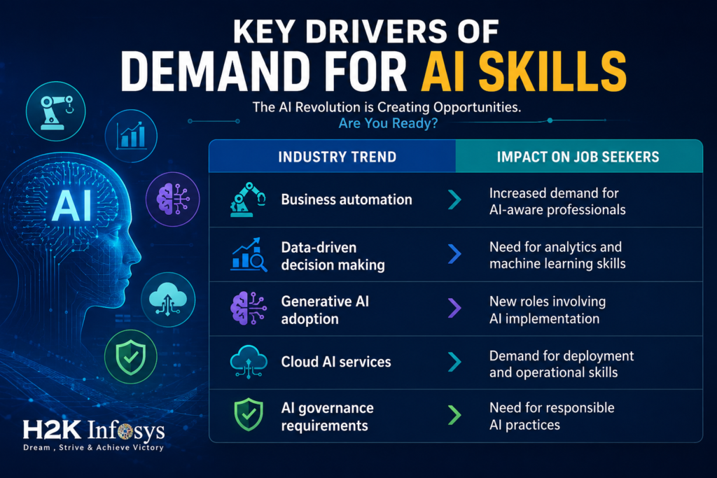 Why Should Job Seekers Invest in Artificial Intelligence Online Training in USA 2026? Why Should Job Seekers Invest in Artificial Intelligence Online Training in USA 2026?