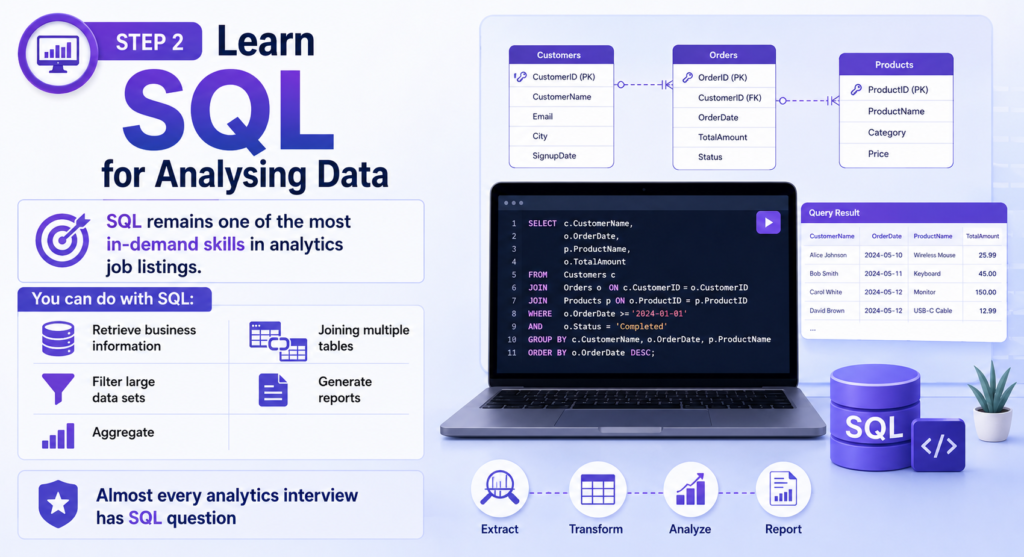 SQL for Analysing Data