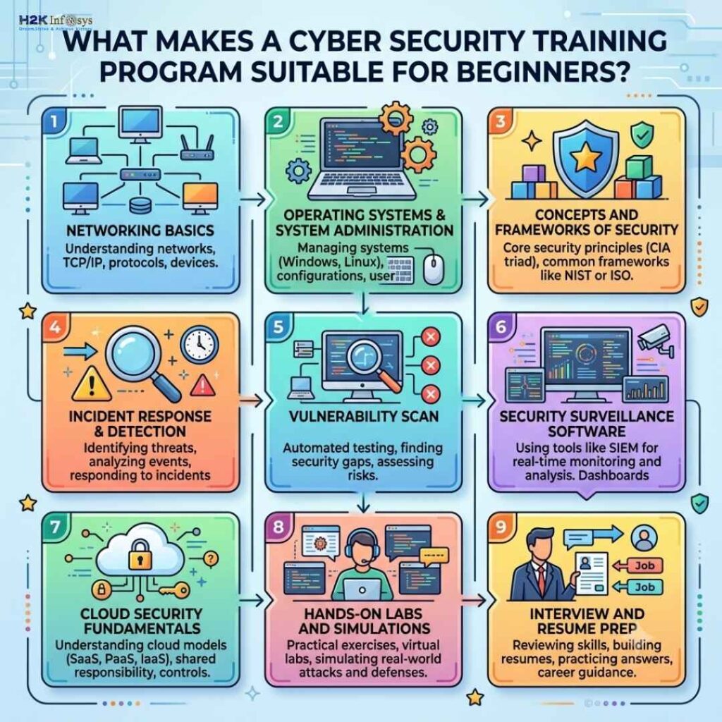 Which Cyber Security Training and Job Placement Program Is Best for Beginners? cyber security training and job placement