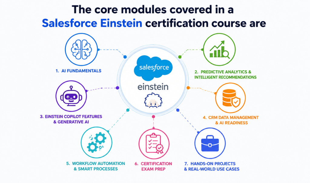 What is included in a Salesforce Einstein AI certification course? What is included in a Salesforce Einstein AI certification course?