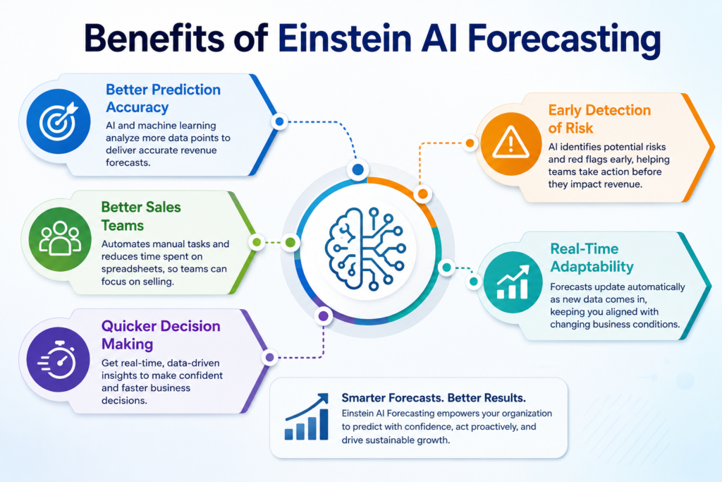 Einstein AI Forecasting: Benefits, Features, and Best Practices Einstein AI Forecasting: Benefits, Features, and Best Practices