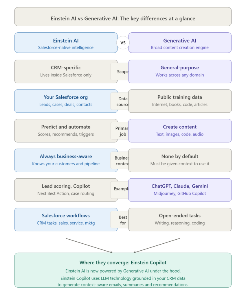 Einstein AI vs Generative AI: What's the Difference?
