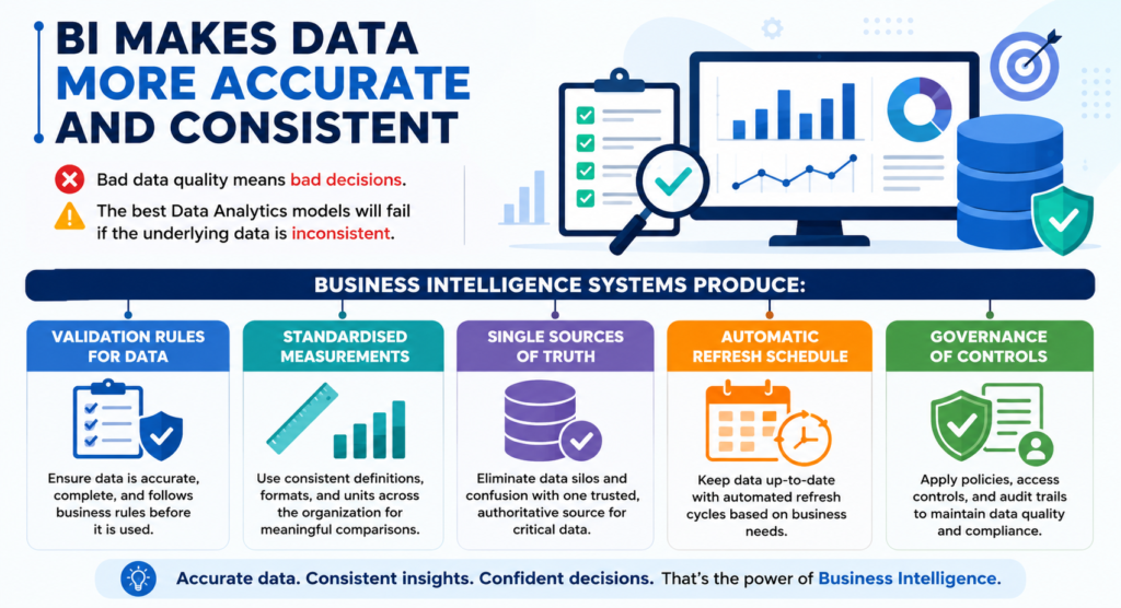 How does Business Intelligence optimize Data Analytics performance? BI Makes Data More Accurate and Consistent