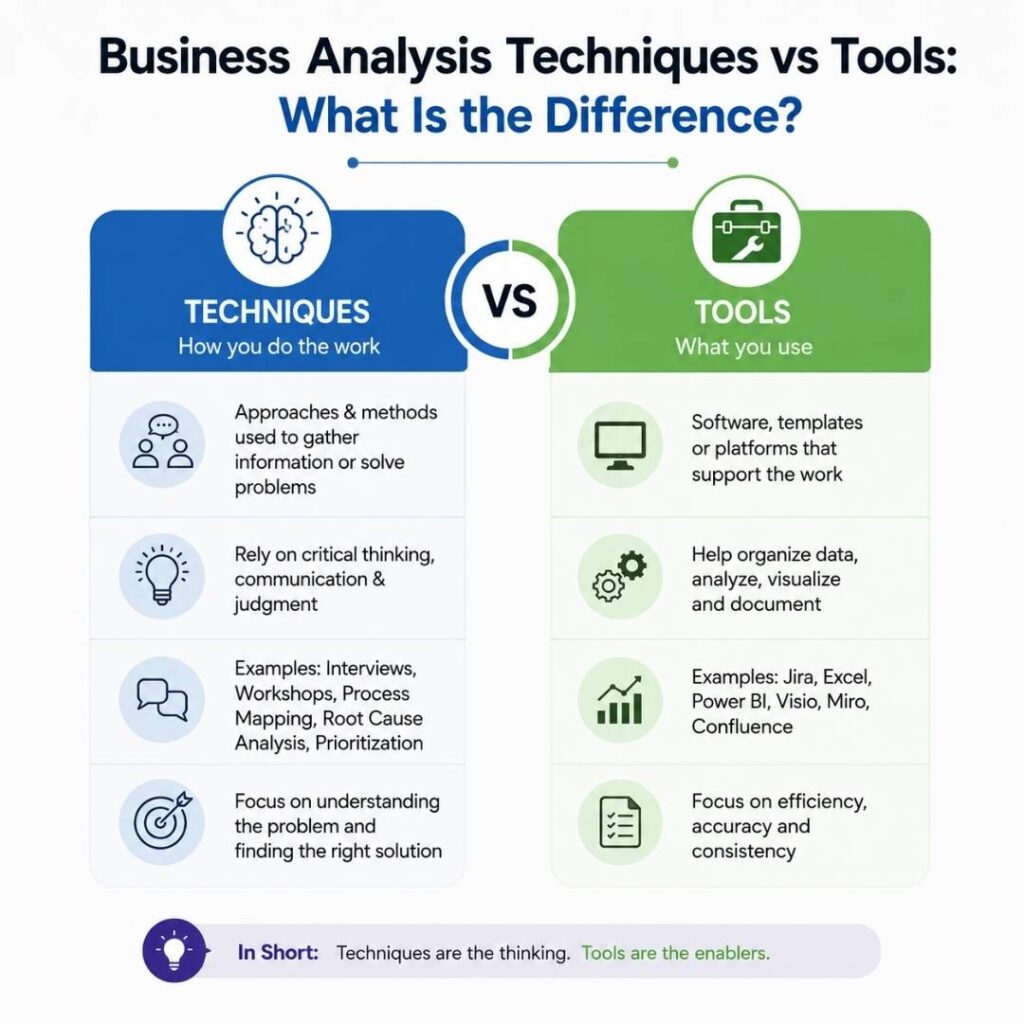 What Are Business Analysis Tools and Techniques? Business Analysis Tools