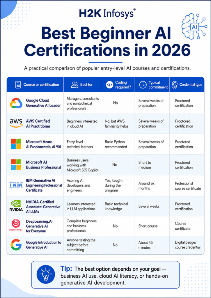 Best AI and Generative AI Certification Courses for Beginners Best AI and Generative AI Certification Courses for Beginners