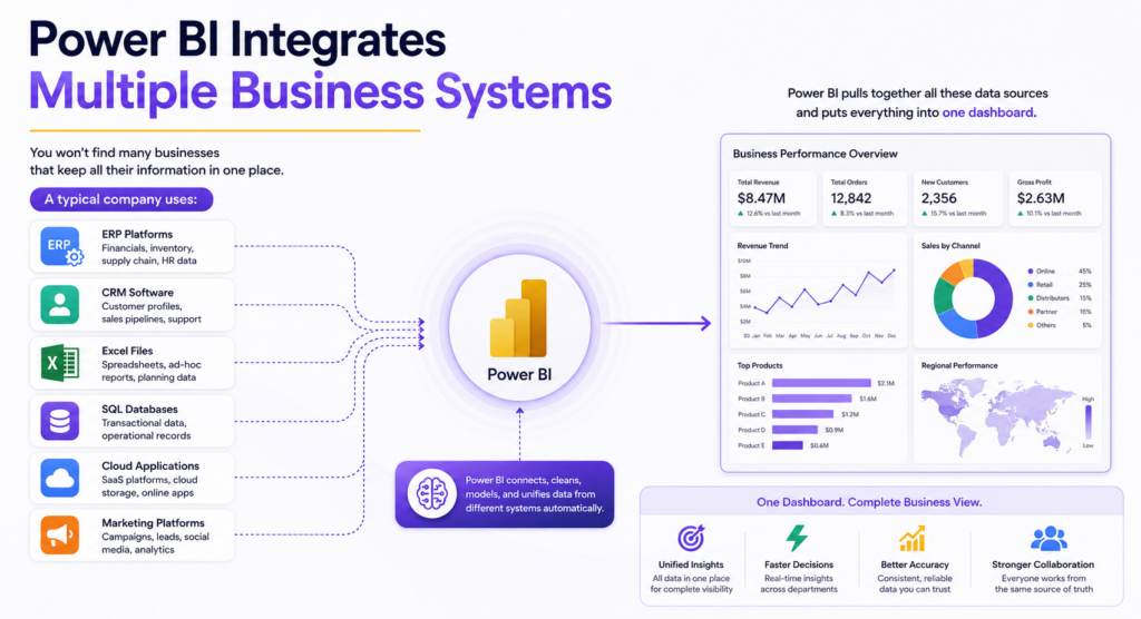 How does Power BI turn Data Analytics into smarter business decisions? Power BI Integrates Multiple Business Systems
