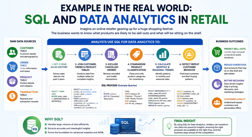 Can H2K Infosys teach SQL for Data Analytics with Gen AI? SQL and Data Analytics in Retail