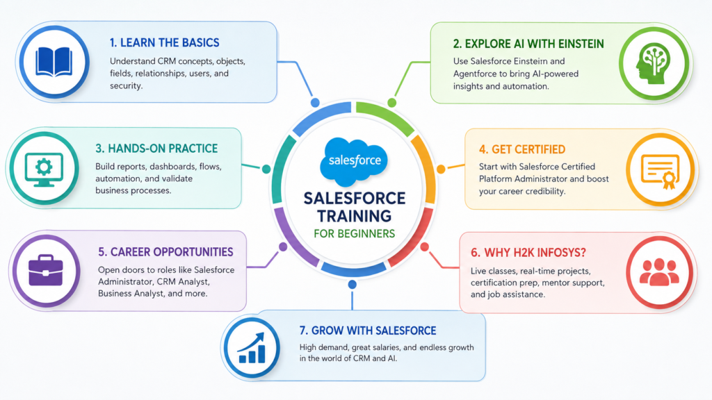 Salesforce Training for Beginners: Course, Certification, and Career Scope Salesforce Training for Beginners: Course, Certification, and Career Scope