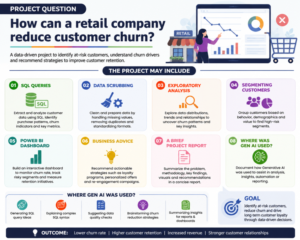 What should a strong beginner Data analytics portfolio include? retail company reduce customer churn