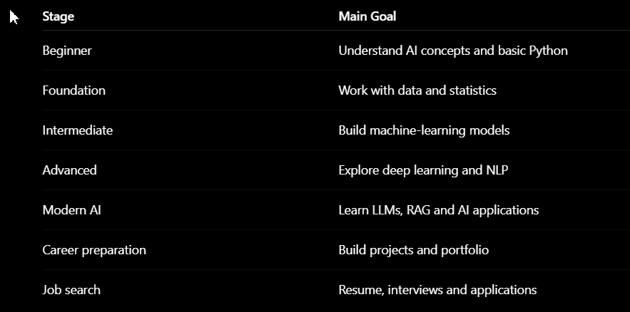 Can You Learn Artificial Intelligence Course Online Without a Technical Background?