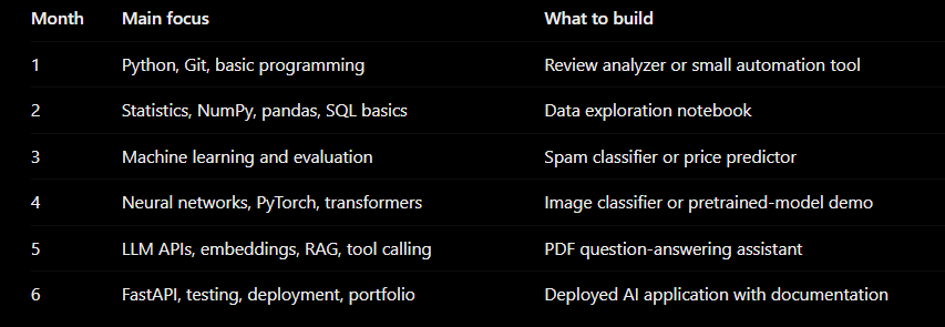 What Is the Best AI Engineer Roadmap for Beginners With No Experience? What Is the Best AI Engineer Roadmap for Beginners With No Experience?